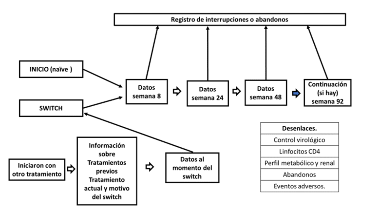 Diagrama Protocolo Switch genvoya